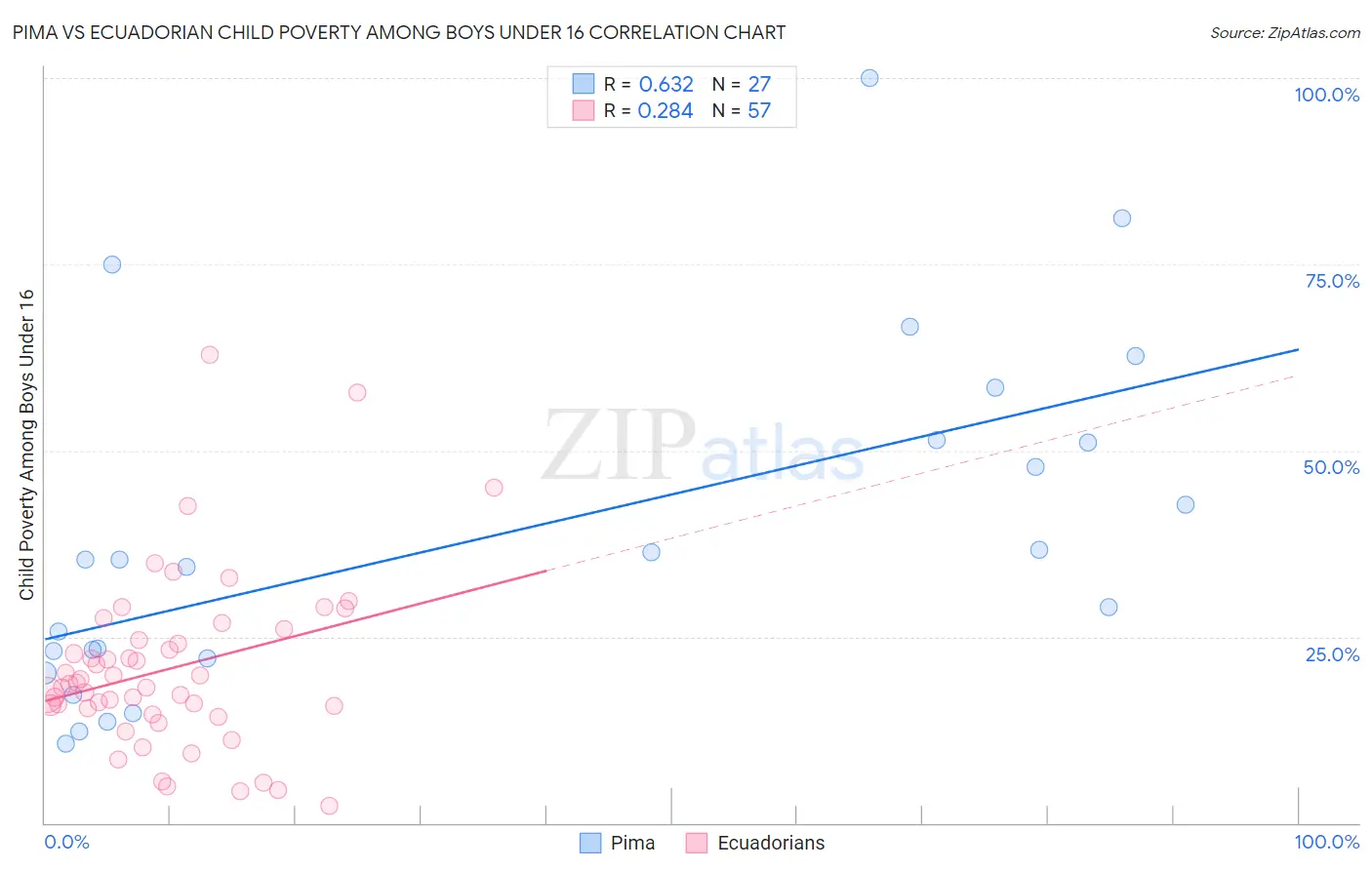 Pima vs Ecuadorian Child Poverty Among Boys Under 16