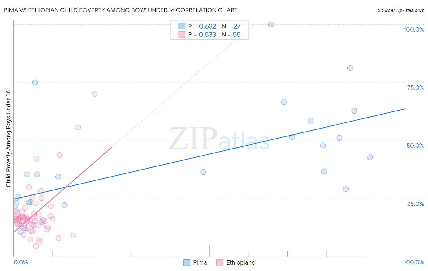 Pima vs Ethiopian Child Poverty Among Boys Under 16