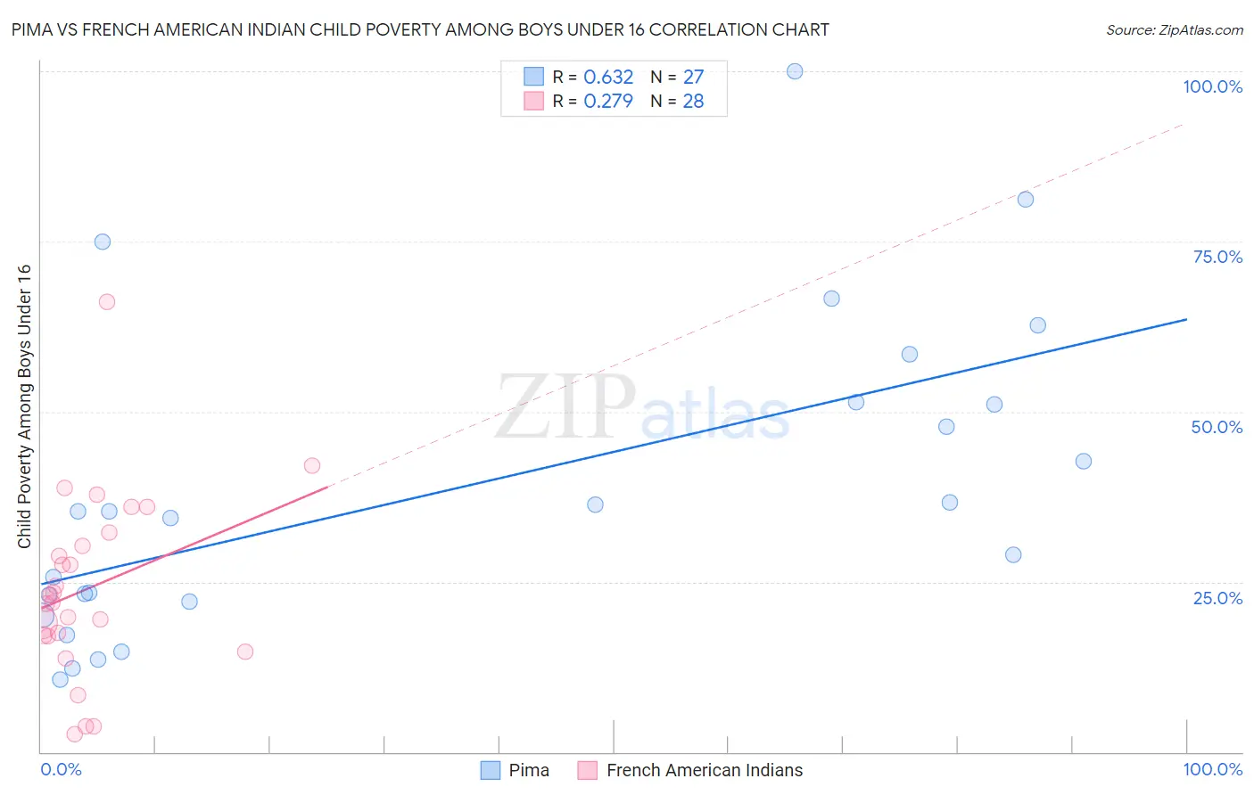 Pima vs French American Indian Child Poverty Among Boys Under 16