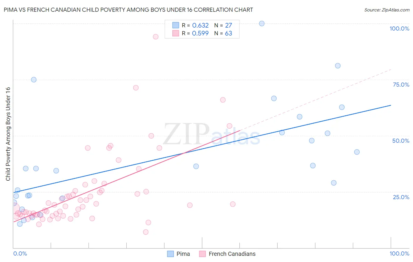 Pima vs French Canadian Child Poverty Among Boys Under 16