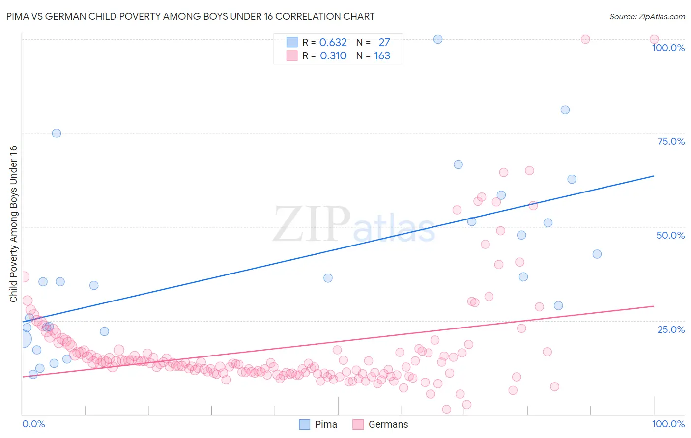 Pima vs German Child Poverty Among Boys Under 16