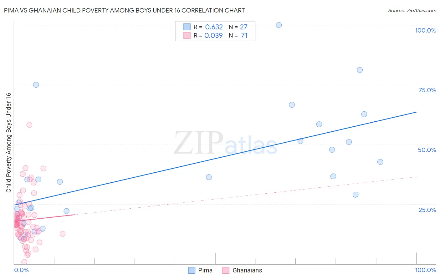 Pima vs Ghanaian Child Poverty Among Boys Under 16