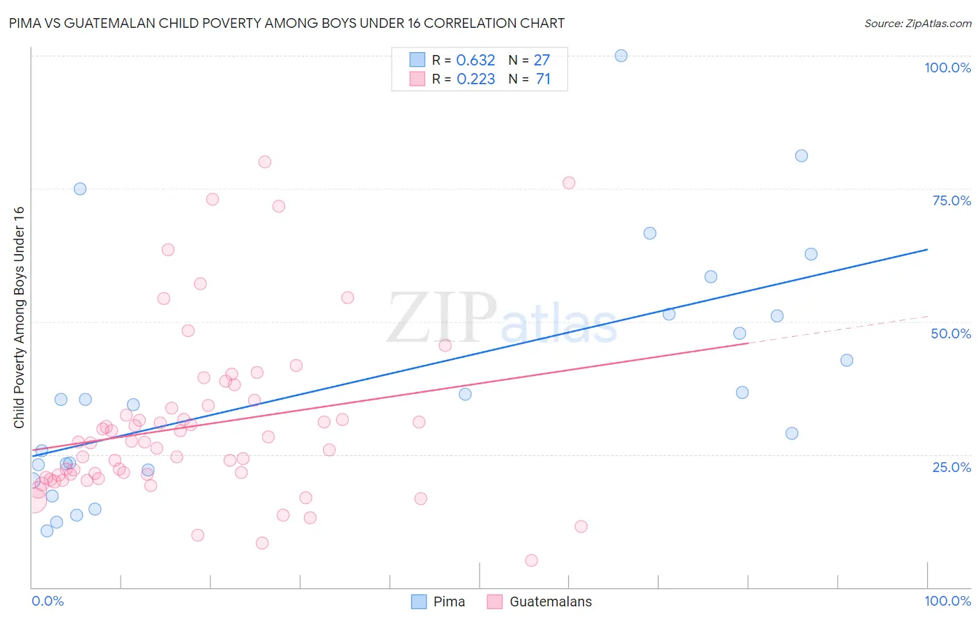 Pima vs Guatemalan Child Poverty Among Boys Under 16