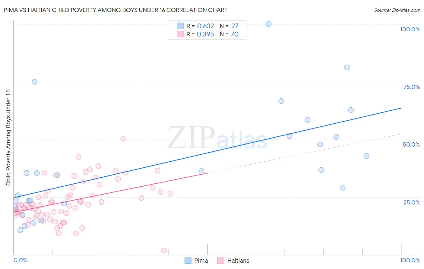 Pima vs Haitian Child Poverty Among Boys Under 16