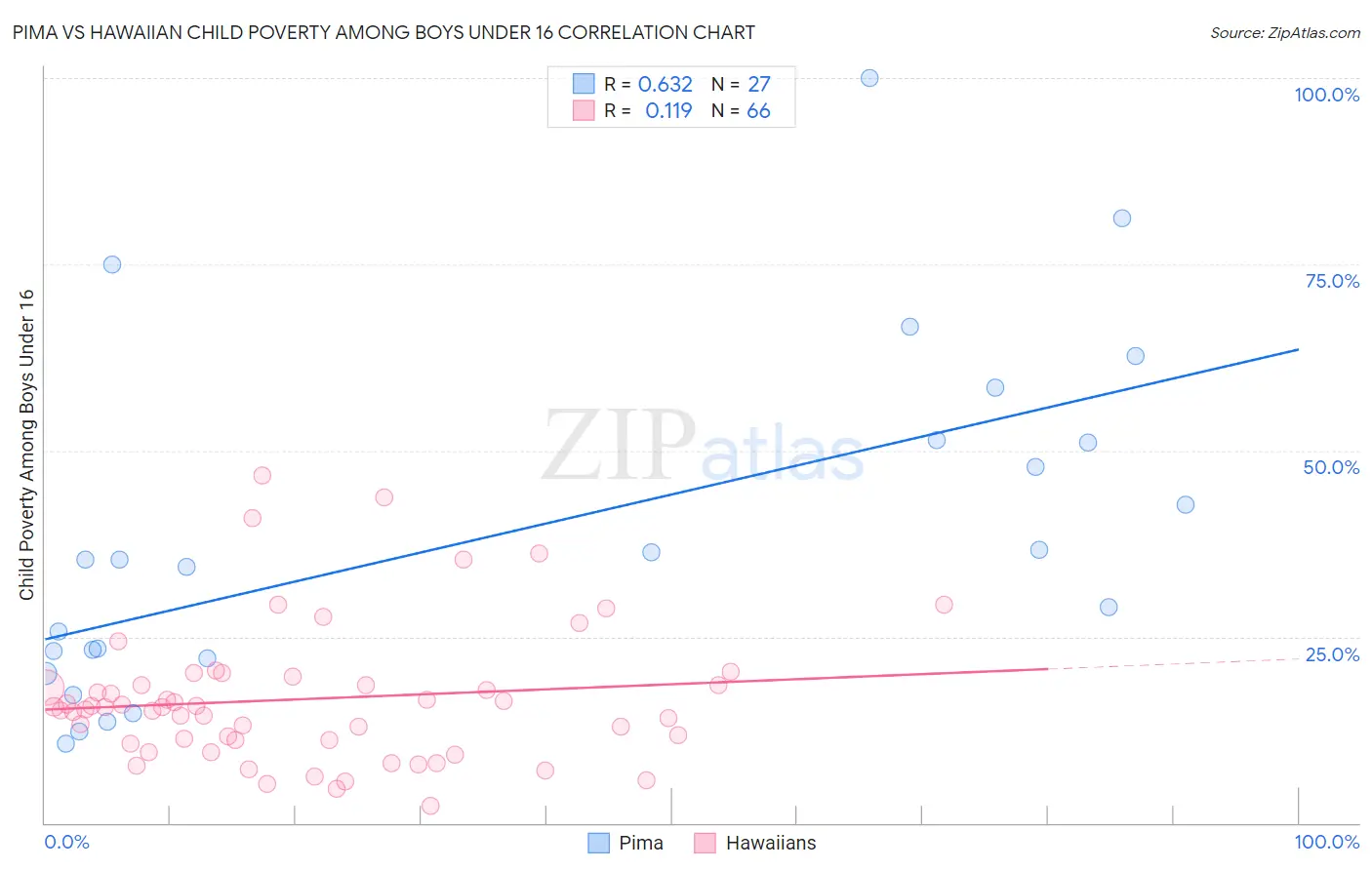 Pima vs Hawaiian Child Poverty Among Boys Under 16