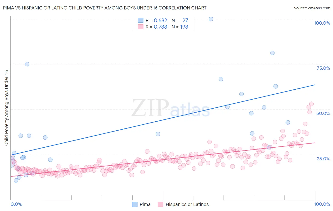 Pima vs Hispanic or Latino Child Poverty Among Boys Under 16