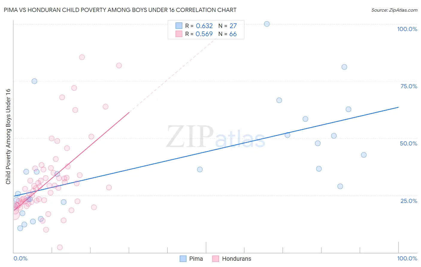 Pima vs Honduran Child Poverty Among Boys Under 16