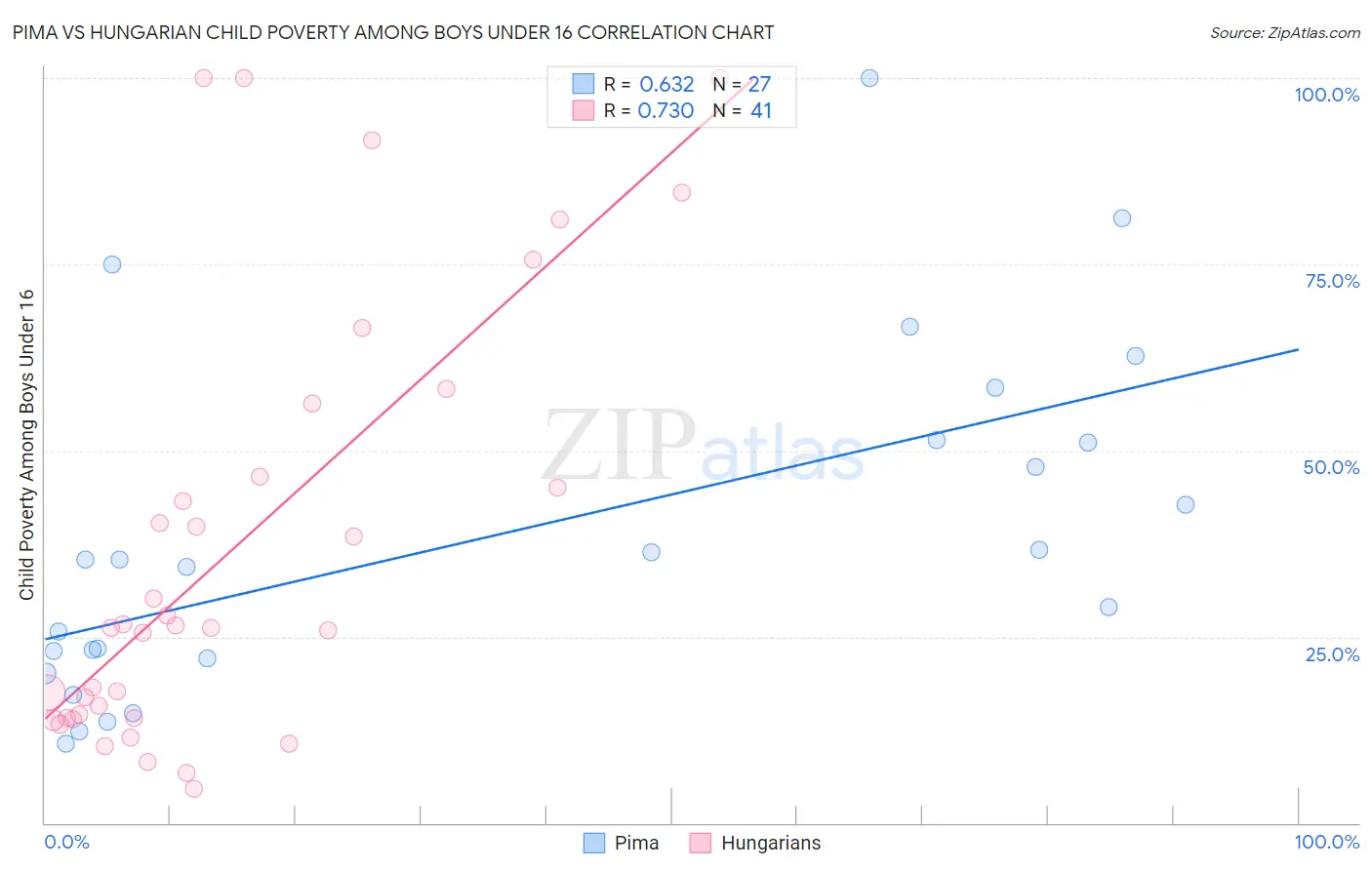 Pima vs Hungarian Child Poverty Among Boys Under 16