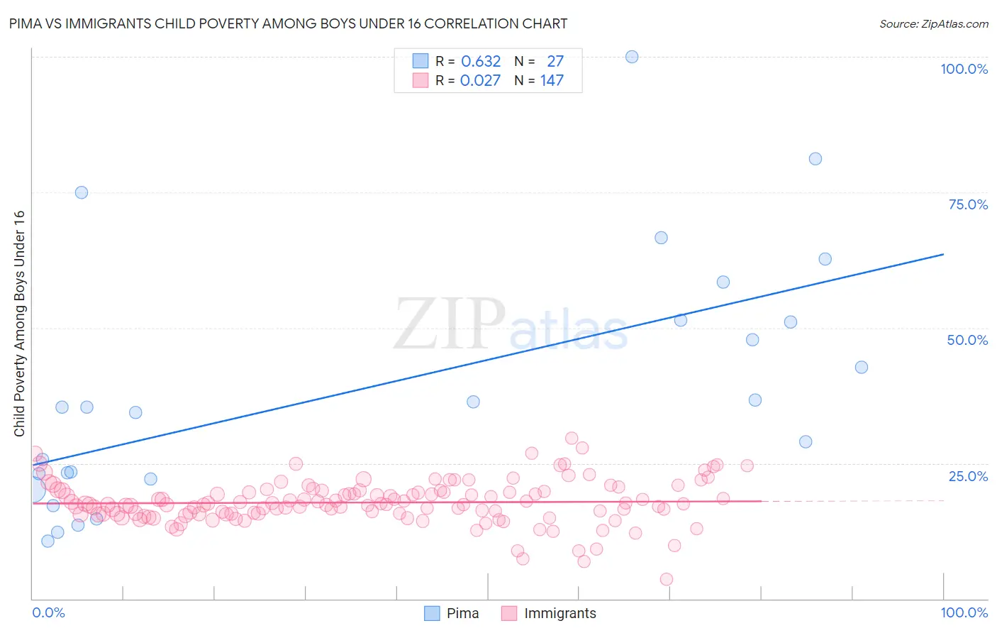 Pima vs Immigrants Child Poverty Among Boys Under 16