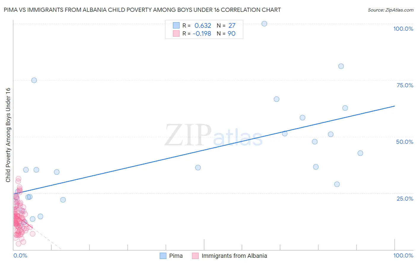 Pima vs Immigrants from Albania Child Poverty Among Boys Under 16
