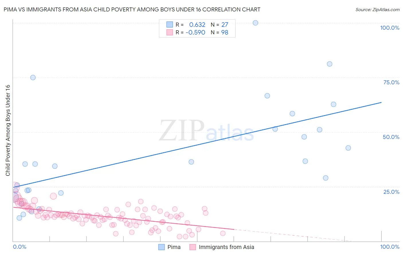 Pima vs Immigrants from Asia Child Poverty Among Boys Under 16
