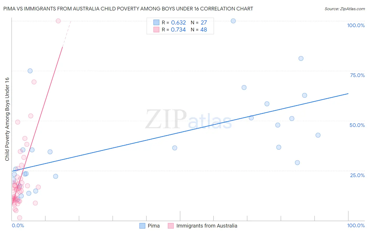 Pima vs Immigrants from Australia Child Poverty Among Boys Under 16