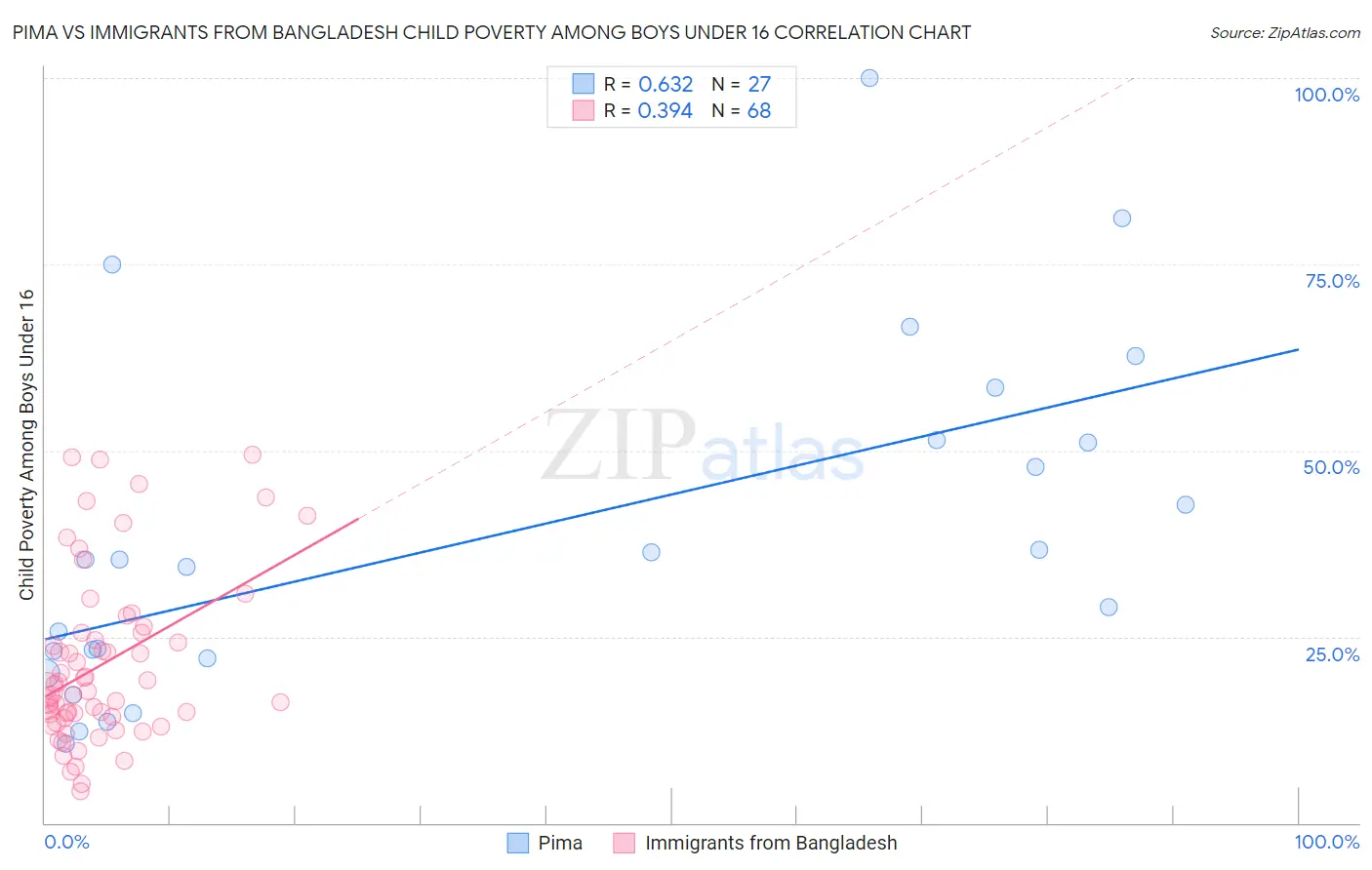 Pima vs Immigrants from Bangladesh Child Poverty Among Boys Under 16