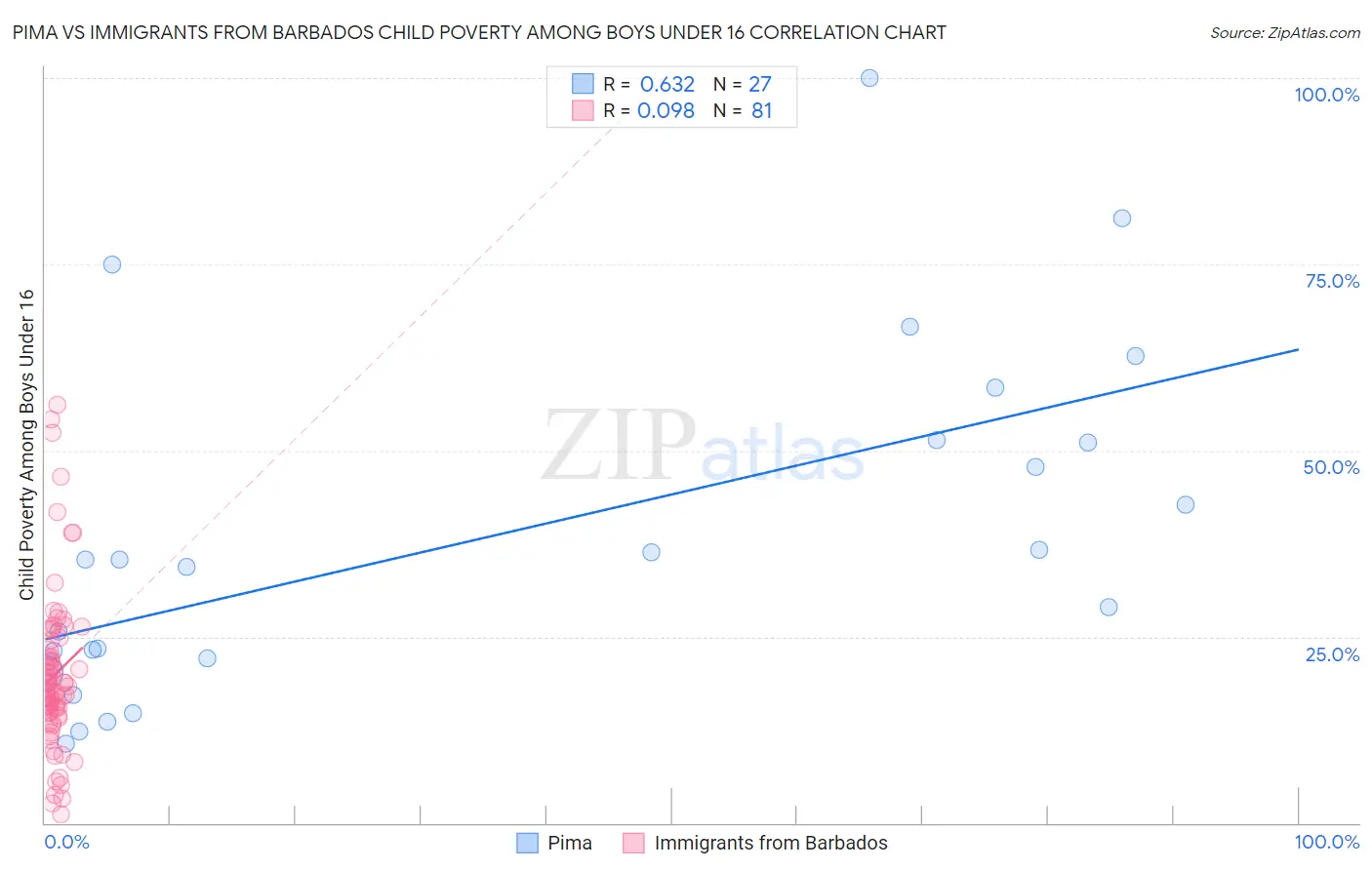 Pima vs Immigrants from Barbados Child Poverty Among Boys Under 16