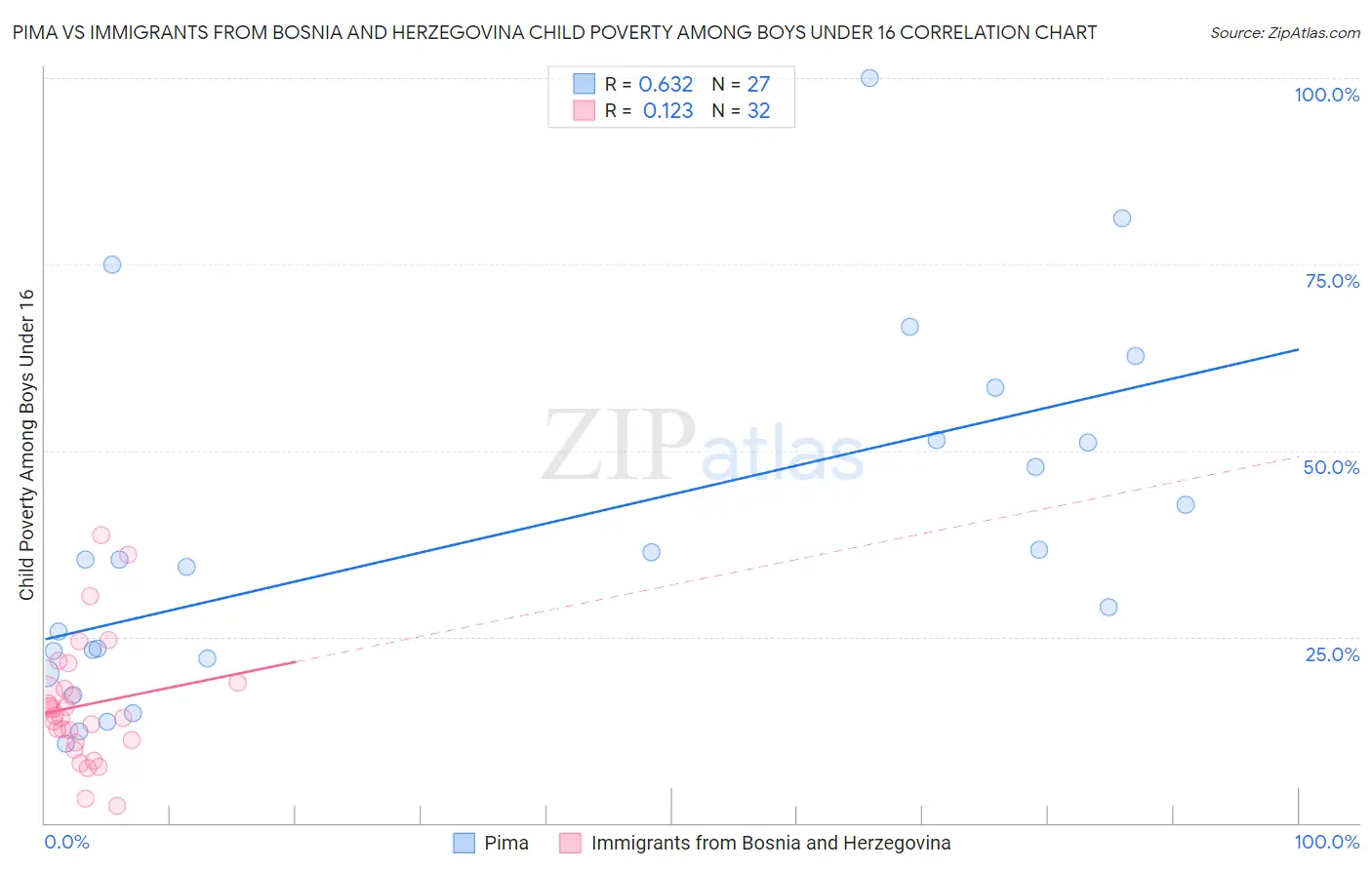 Pima vs Immigrants from Bosnia and Herzegovina Child Poverty Among Boys Under 16