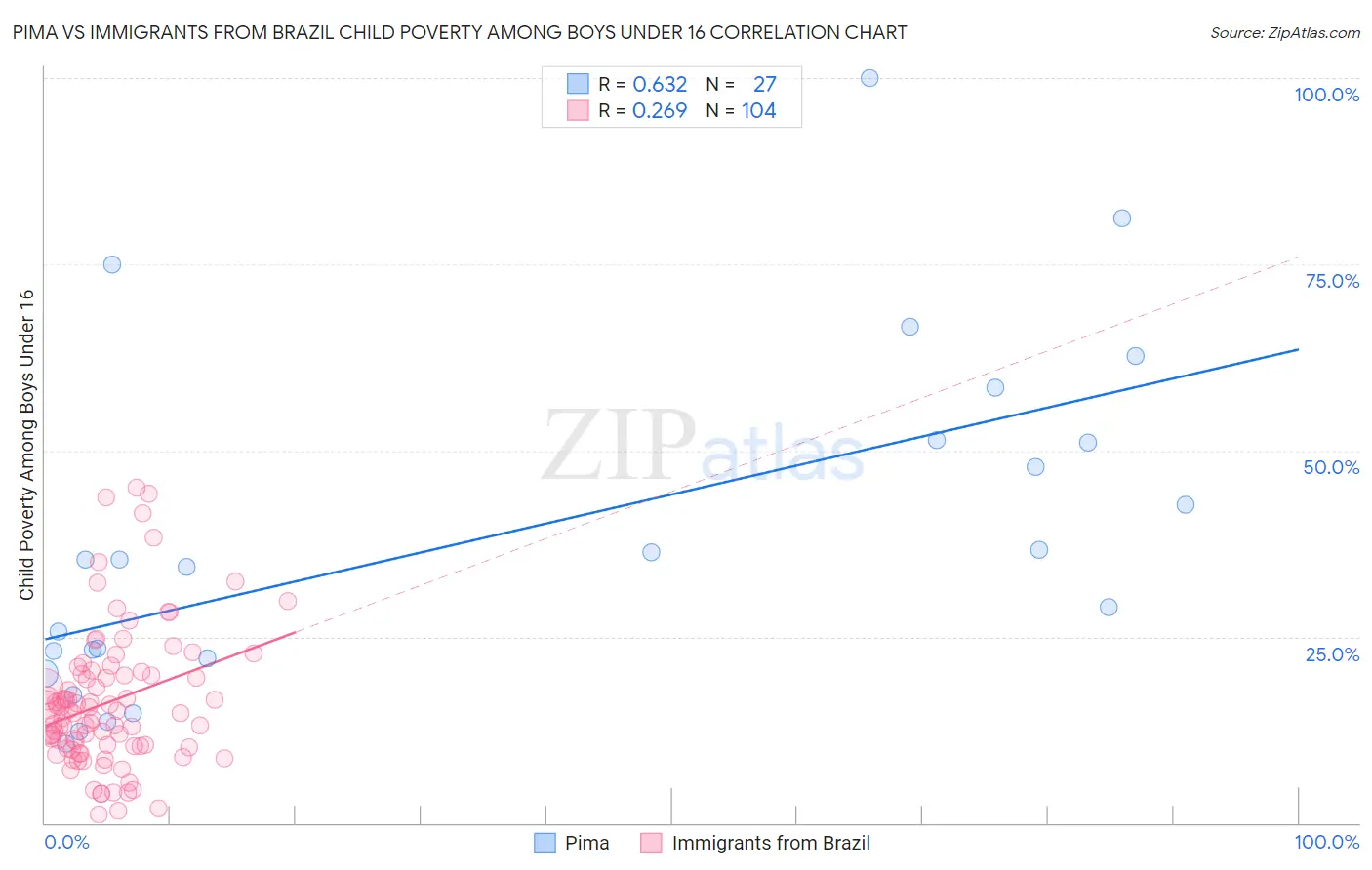 Pima vs Immigrants from Brazil Child Poverty Among Boys Under 16