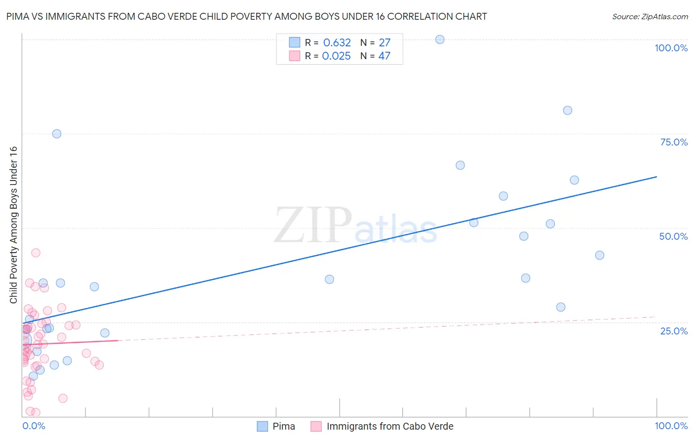 Pima vs Immigrants from Cabo Verde Child Poverty Among Boys Under 16