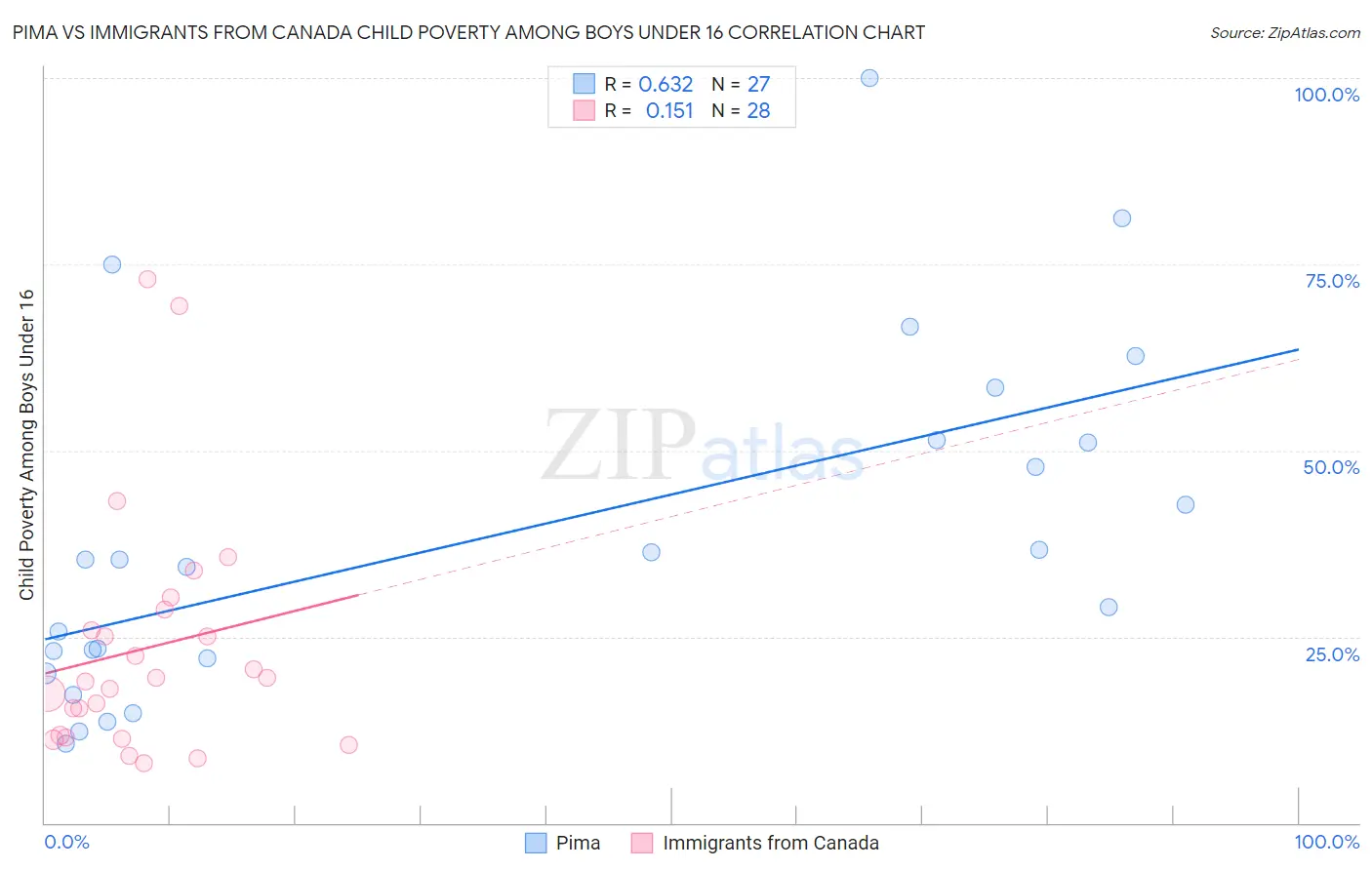 Pima vs Immigrants from Canada Child Poverty Among Boys Under 16