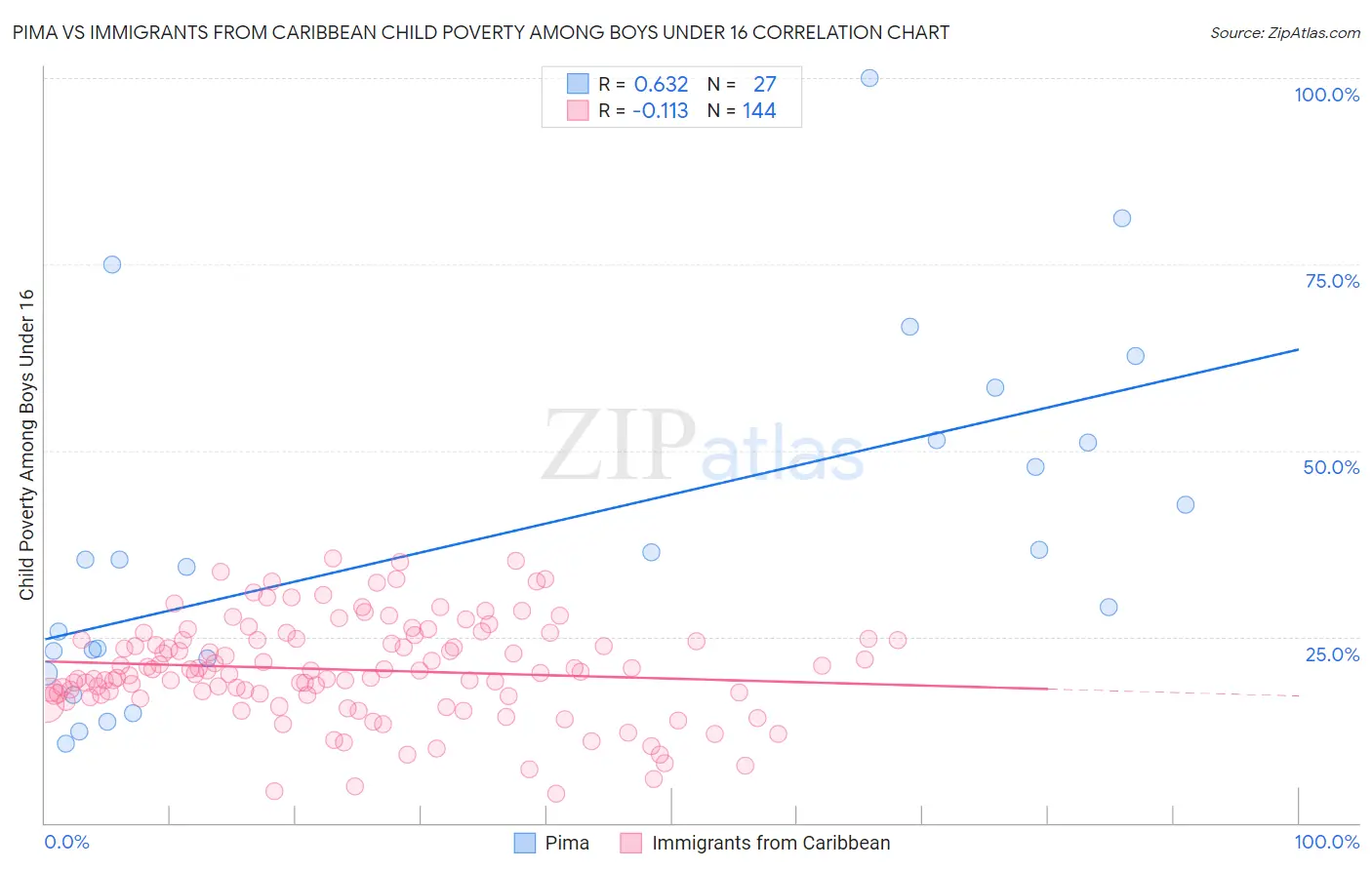Pima vs Immigrants from Caribbean Child Poverty Among Boys Under 16