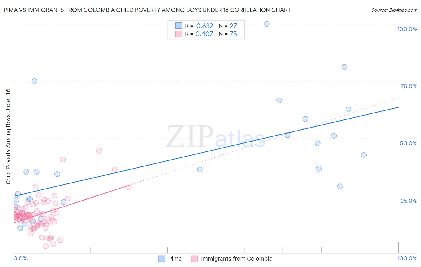 Pima vs Immigrants from Colombia Child Poverty Among Boys Under 16