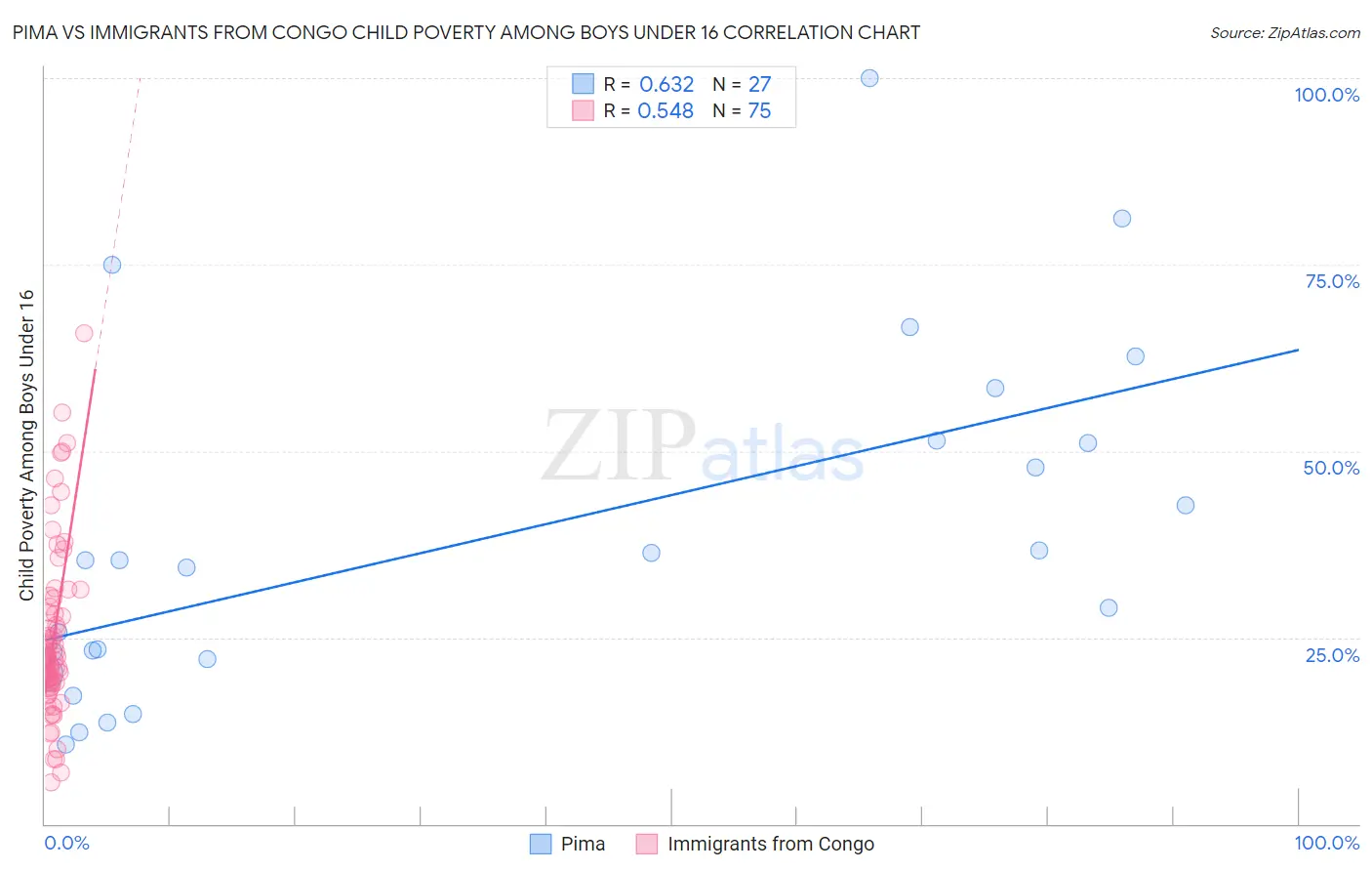 Pima vs Immigrants from Congo Child Poverty Among Boys Under 16