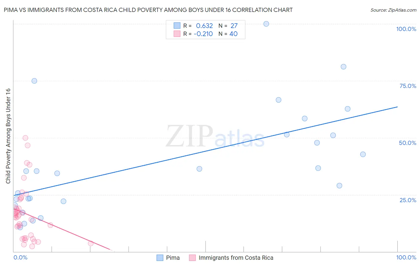 Pima vs Immigrants from Costa Rica Child Poverty Among Boys Under 16
