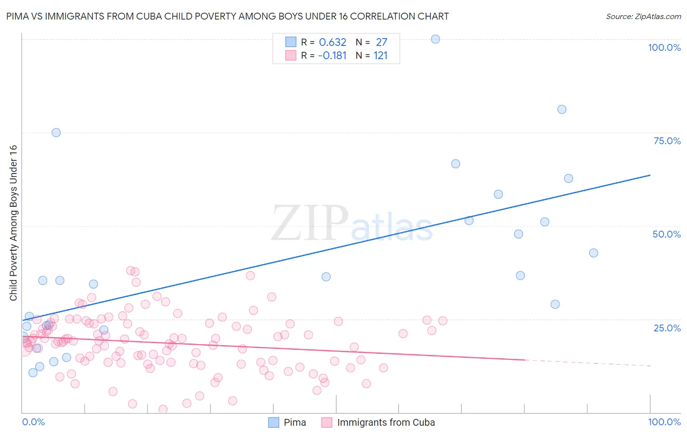 Pima vs Immigrants from Cuba Child Poverty Among Boys Under 16