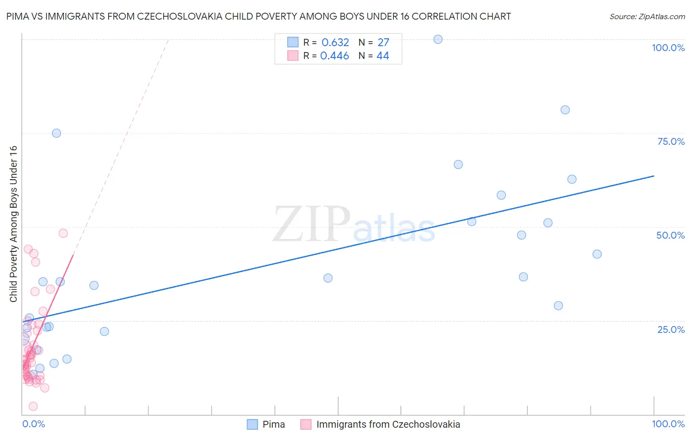 Pima vs Immigrants from Czechoslovakia Child Poverty Among Boys Under 16