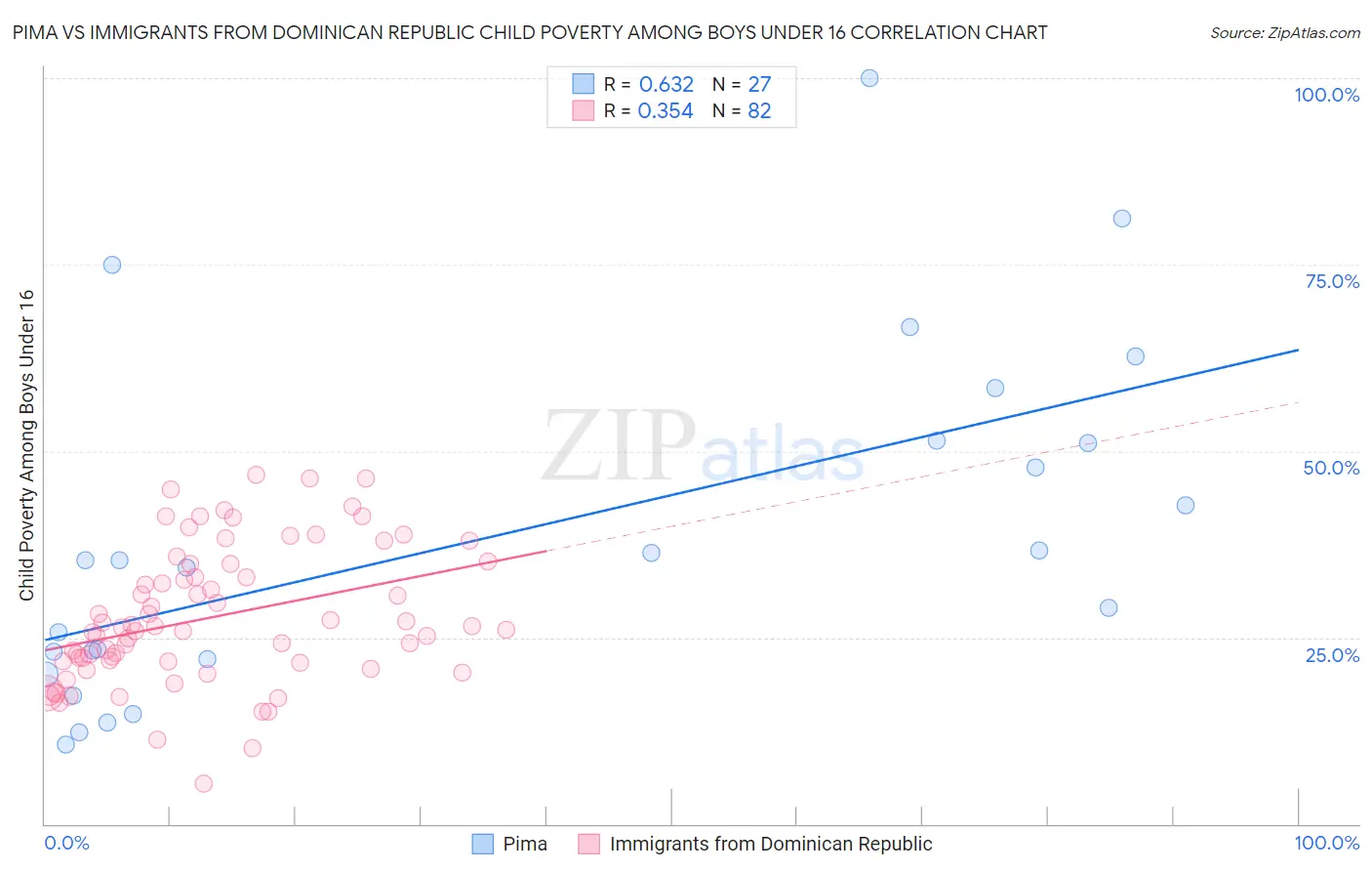 Pima vs Immigrants from Dominican Republic Child Poverty Among Boys Under 16