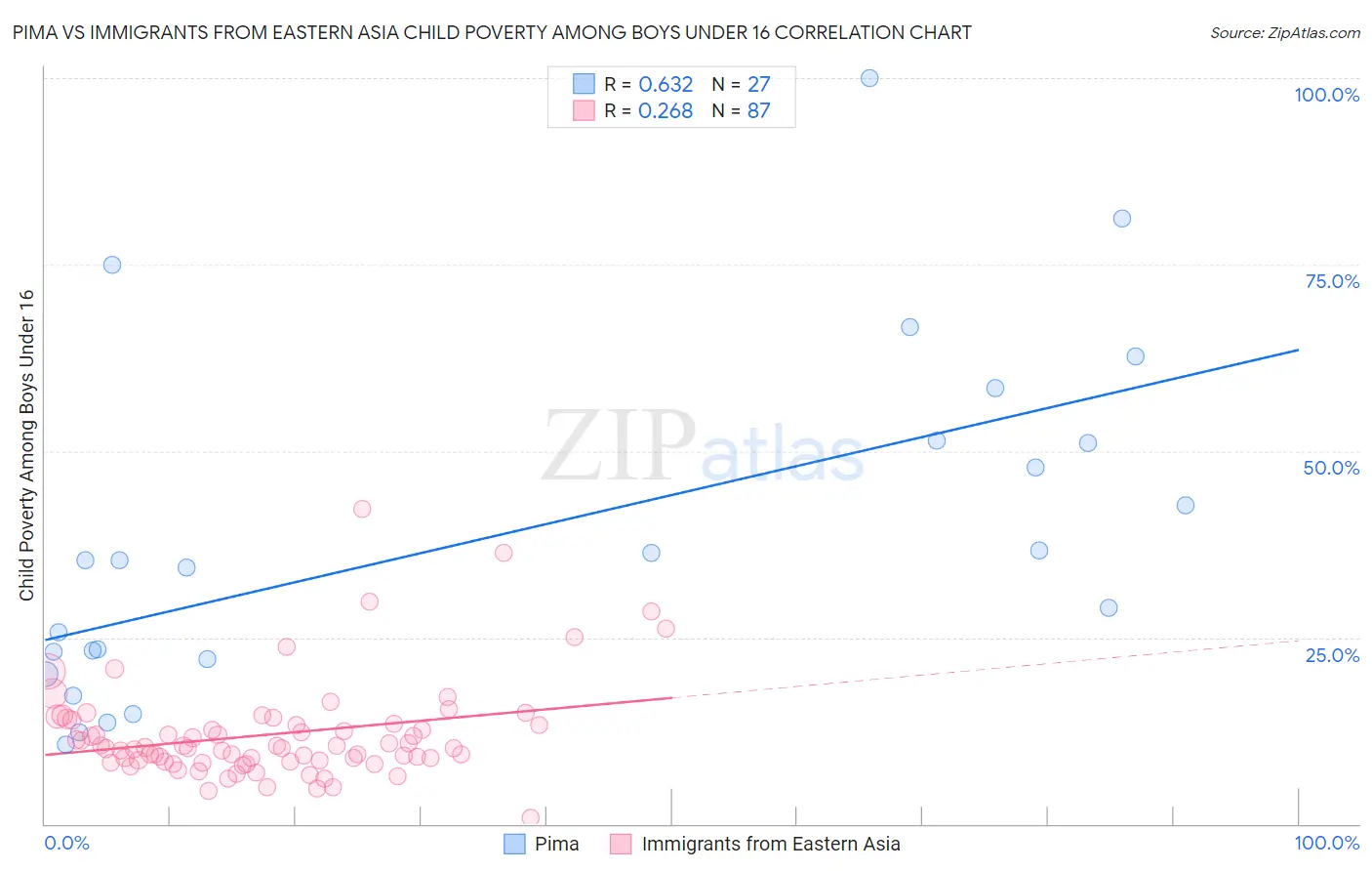 Pima vs Immigrants from Eastern Asia Child Poverty Among Boys Under 16