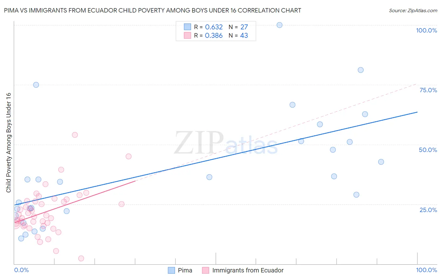 Pima vs Immigrants from Ecuador Child Poverty Among Boys Under 16