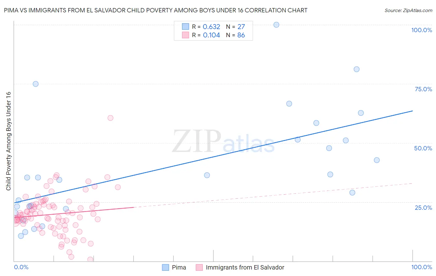 Pima vs Immigrants from El Salvador Child Poverty Among Boys Under 16