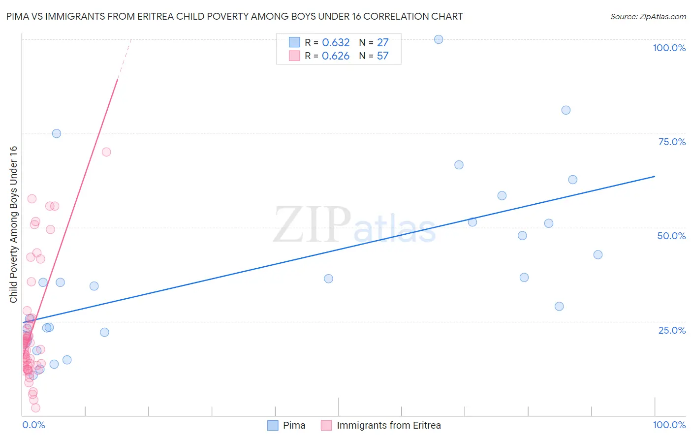 Pima vs Immigrants from Eritrea Child Poverty Among Boys Under 16