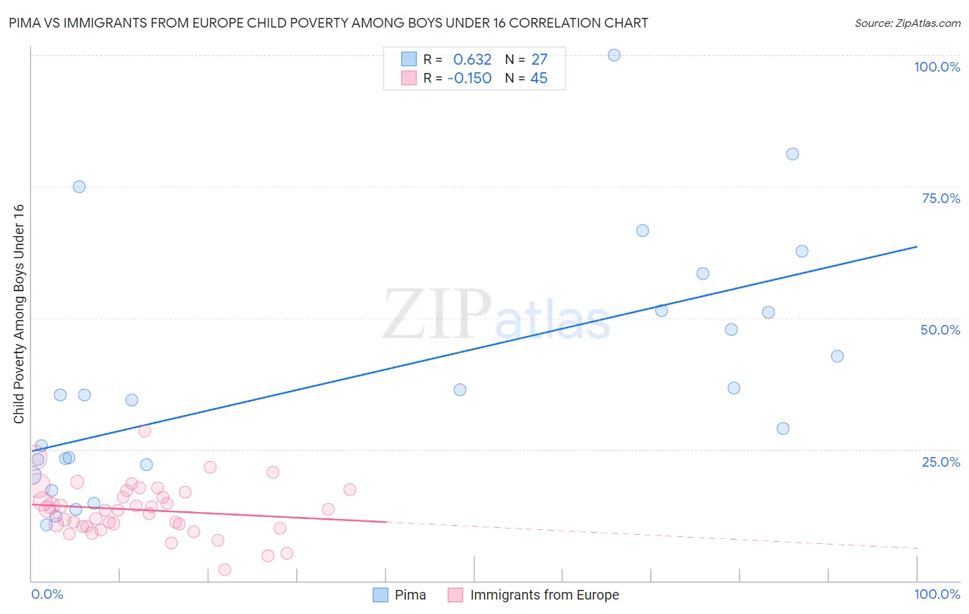 Pima vs Immigrants from Europe Child Poverty Among Boys Under 16