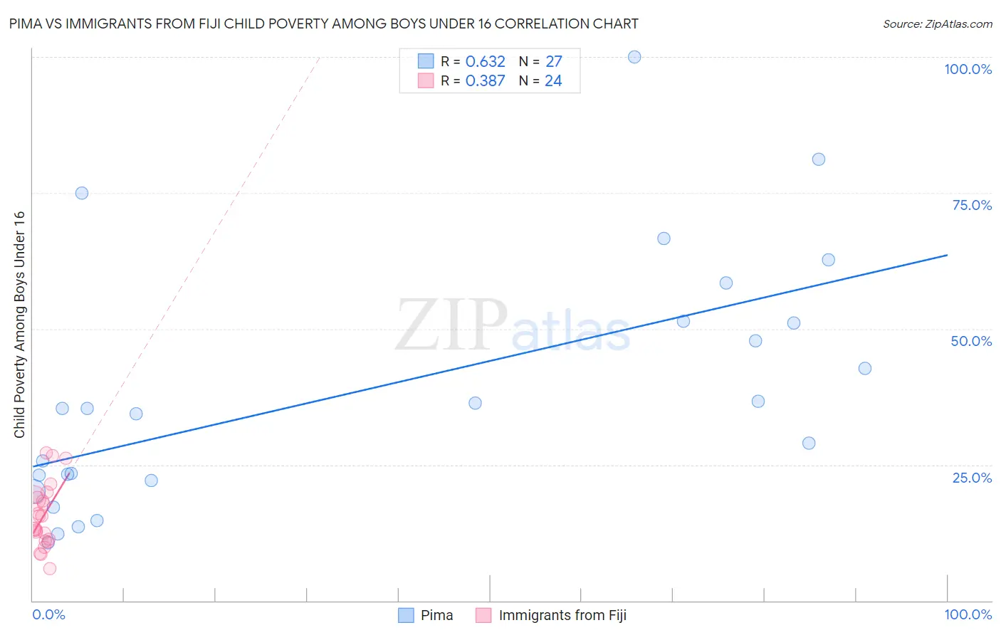 Pima vs Immigrants from Fiji Child Poverty Among Boys Under 16