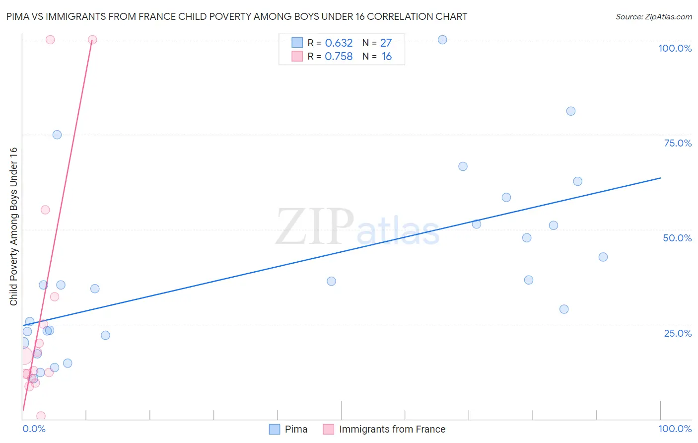 Pima vs Immigrants from France Child Poverty Among Boys Under 16