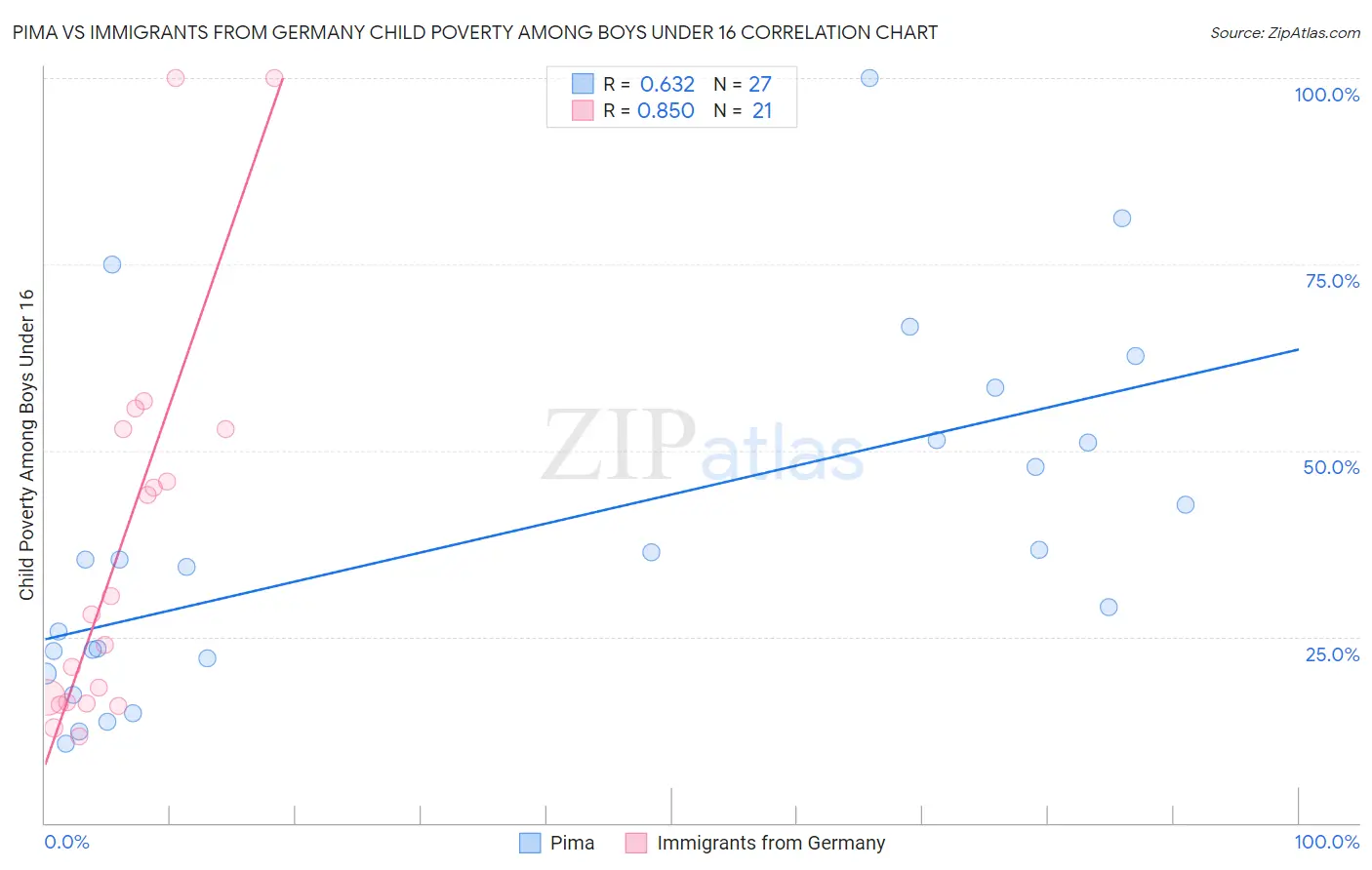 Pima vs Immigrants from Germany Child Poverty Among Boys Under 16