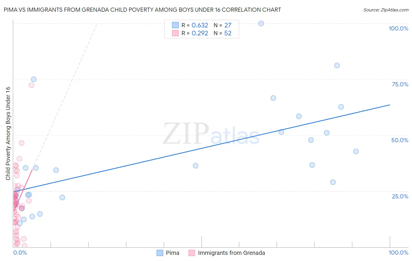 Pima vs Immigrants from Grenada Child Poverty Among Boys Under 16