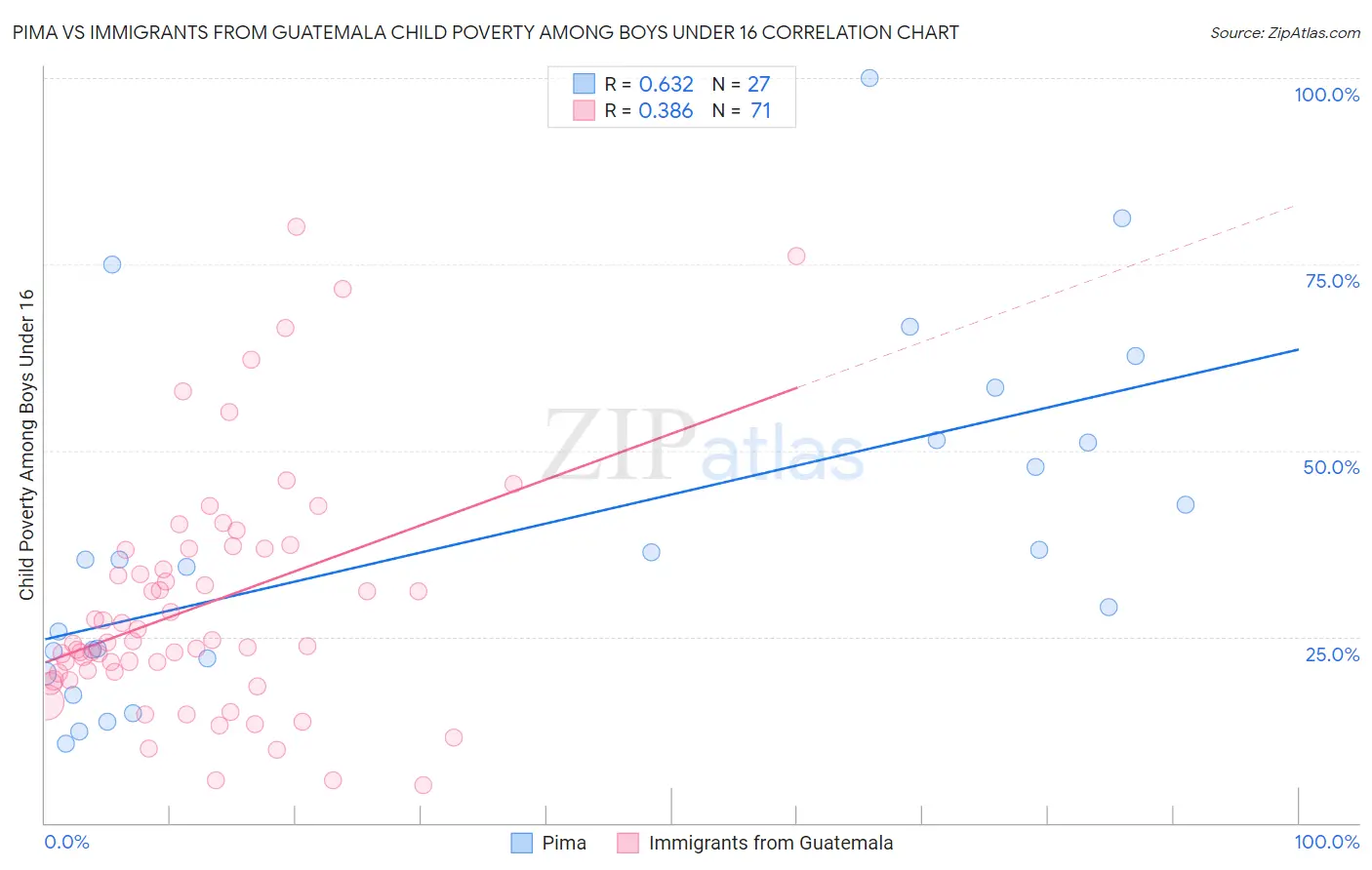 Pima vs Immigrants from Guatemala Child Poverty Among Boys Under 16