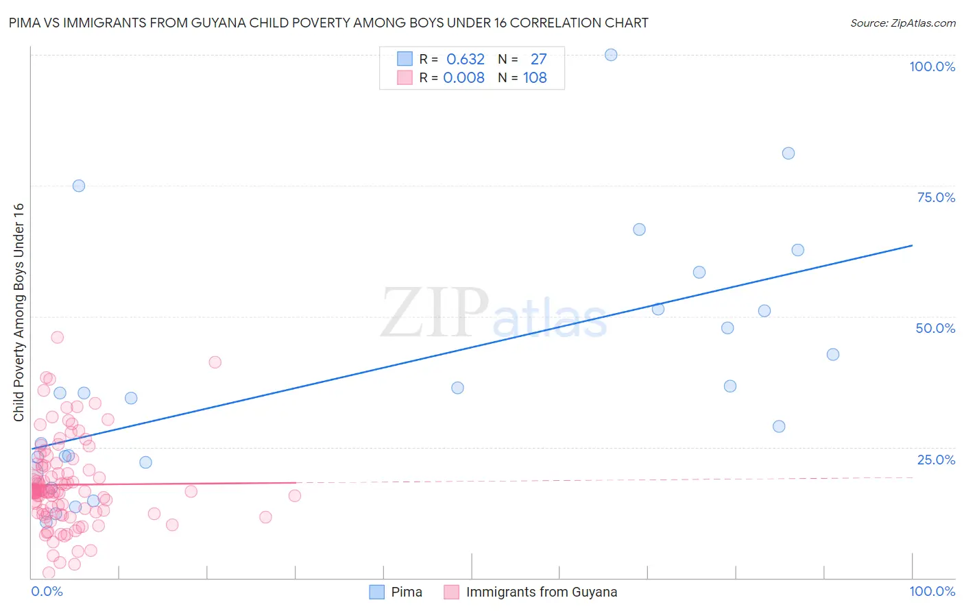Pima vs Immigrants from Guyana Child Poverty Among Boys Under 16