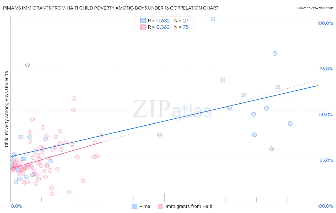 Pima vs Immigrants from Haiti Child Poverty Among Boys Under 16