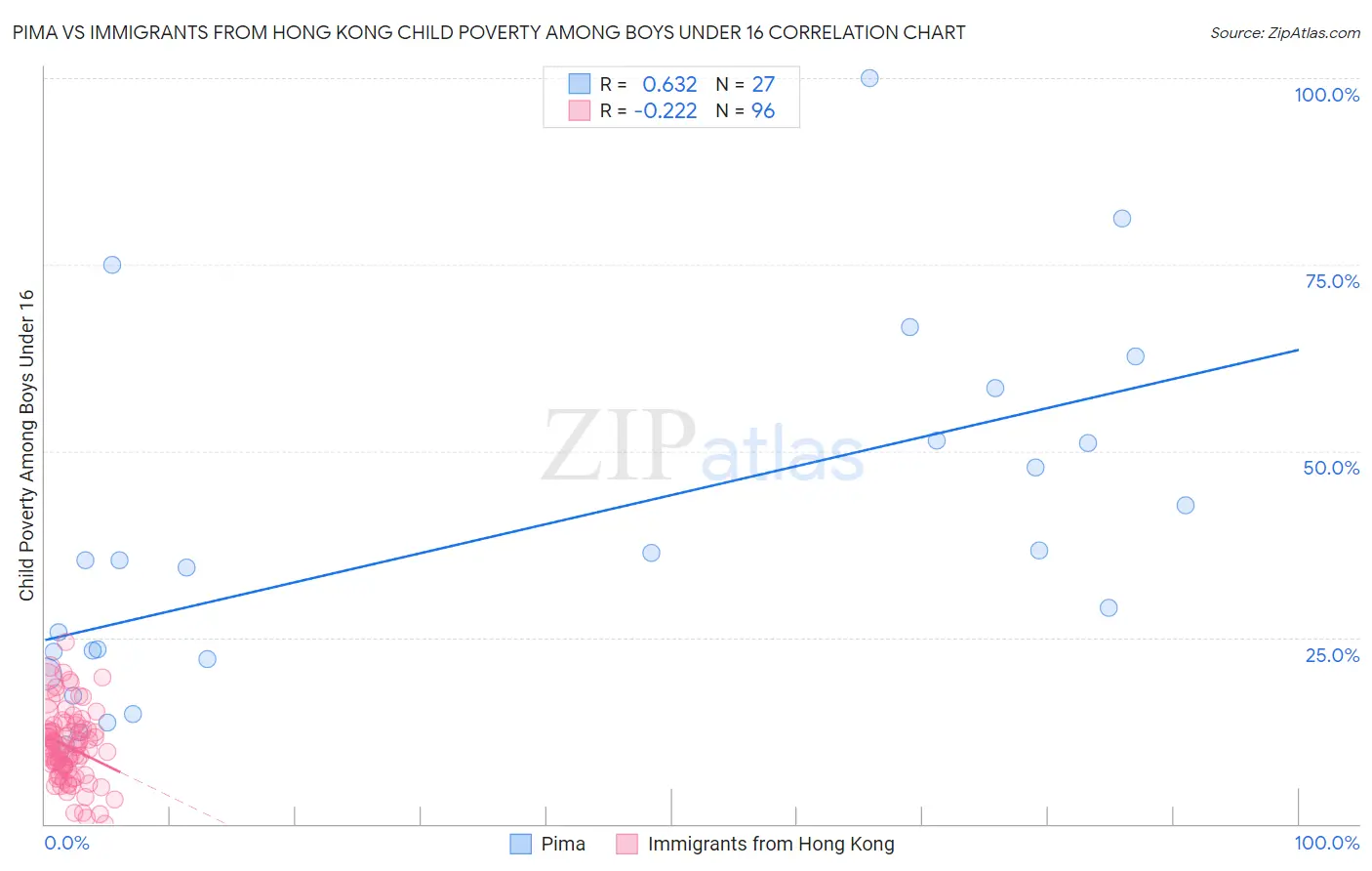 Pima vs Immigrants from Hong Kong Child Poverty Among Boys Under 16