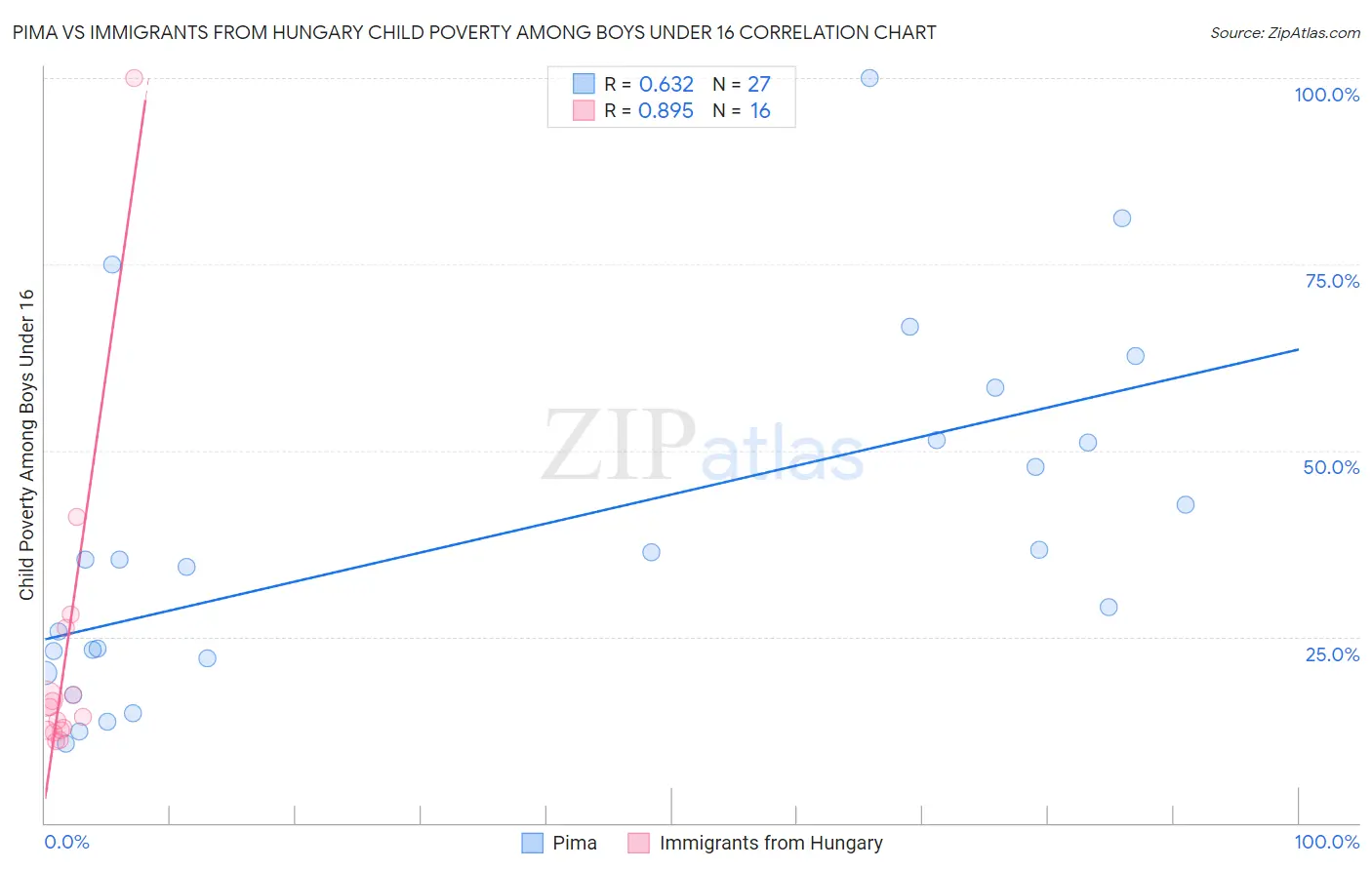 Pima vs Immigrants from Hungary Child Poverty Among Boys Under 16