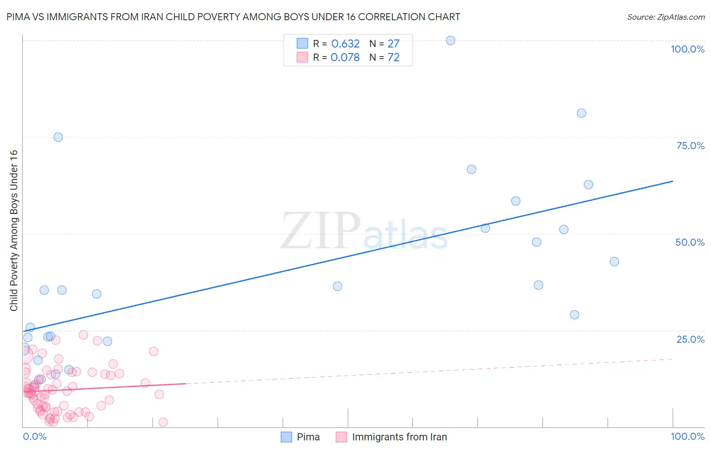 Pima vs Immigrants from Iran Child Poverty Among Boys Under 16