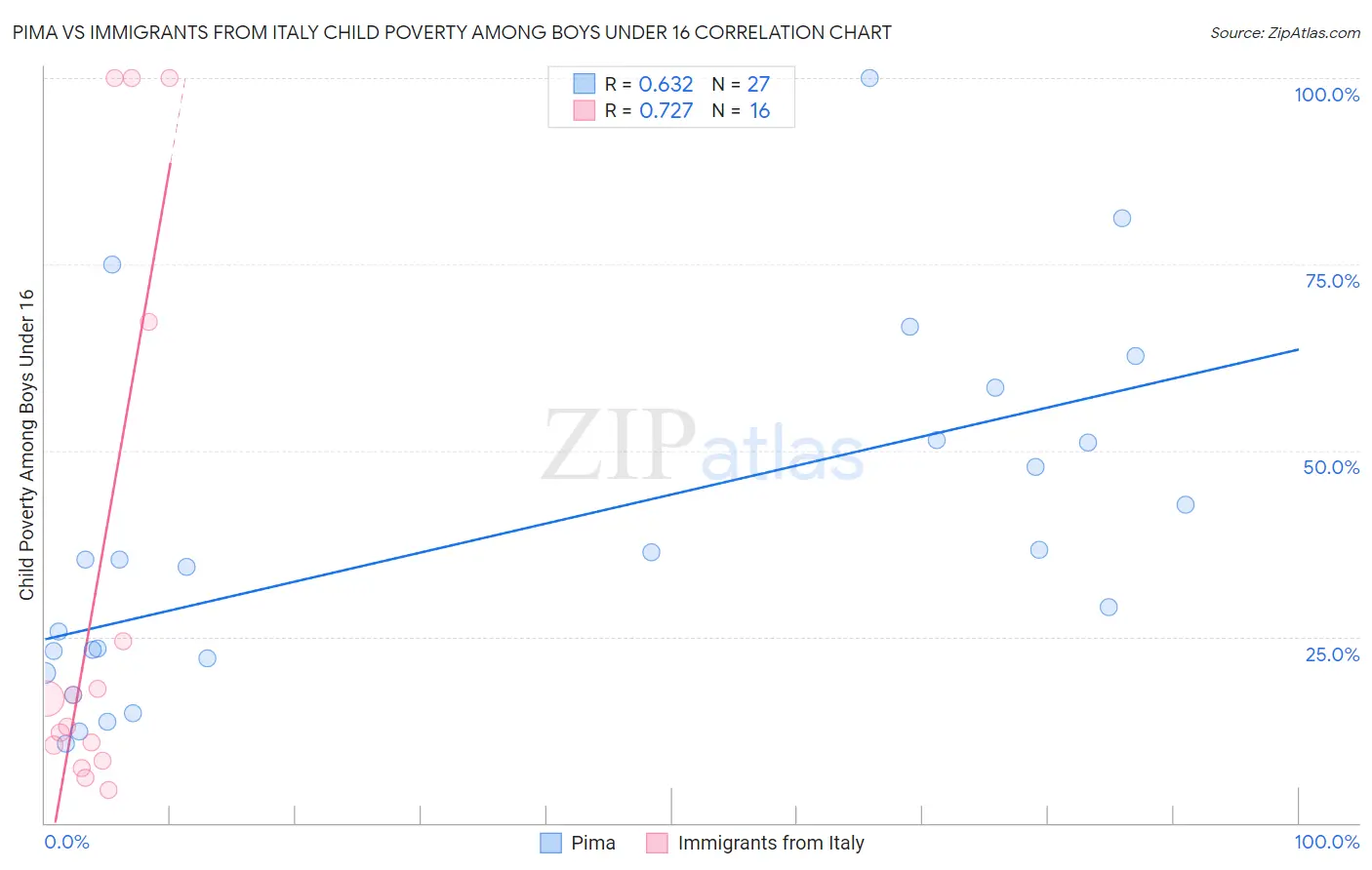 Pima vs Immigrants from Italy Child Poverty Among Boys Under 16