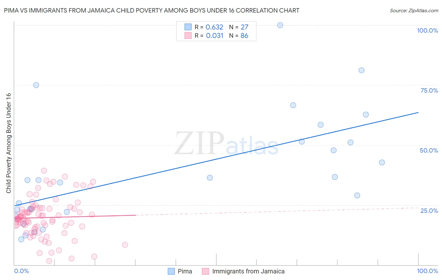 Pima vs Immigrants from Jamaica Child Poverty Among Boys Under 16