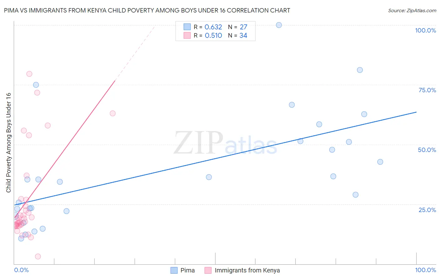 Pima vs Immigrants from Kenya Child Poverty Among Boys Under 16
