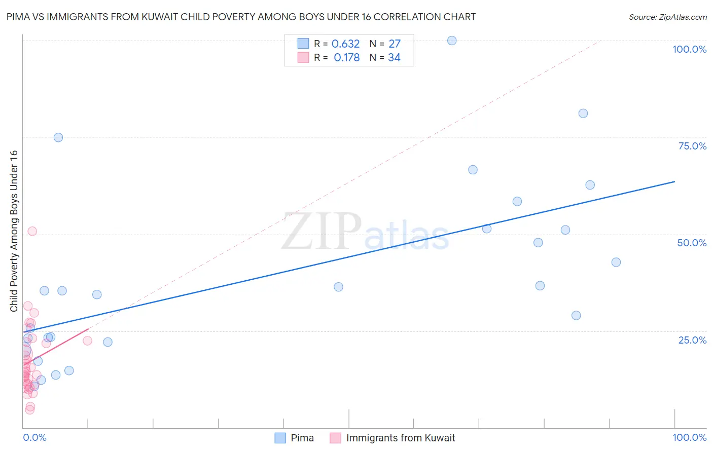 Pima vs Immigrants from Kuwait Child Poverty Among Boys Under 16