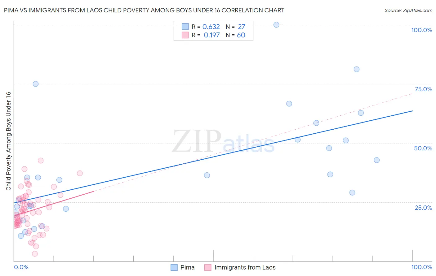 Pima vs Immigrants from Laos Child Poverty Among Boys Under 16