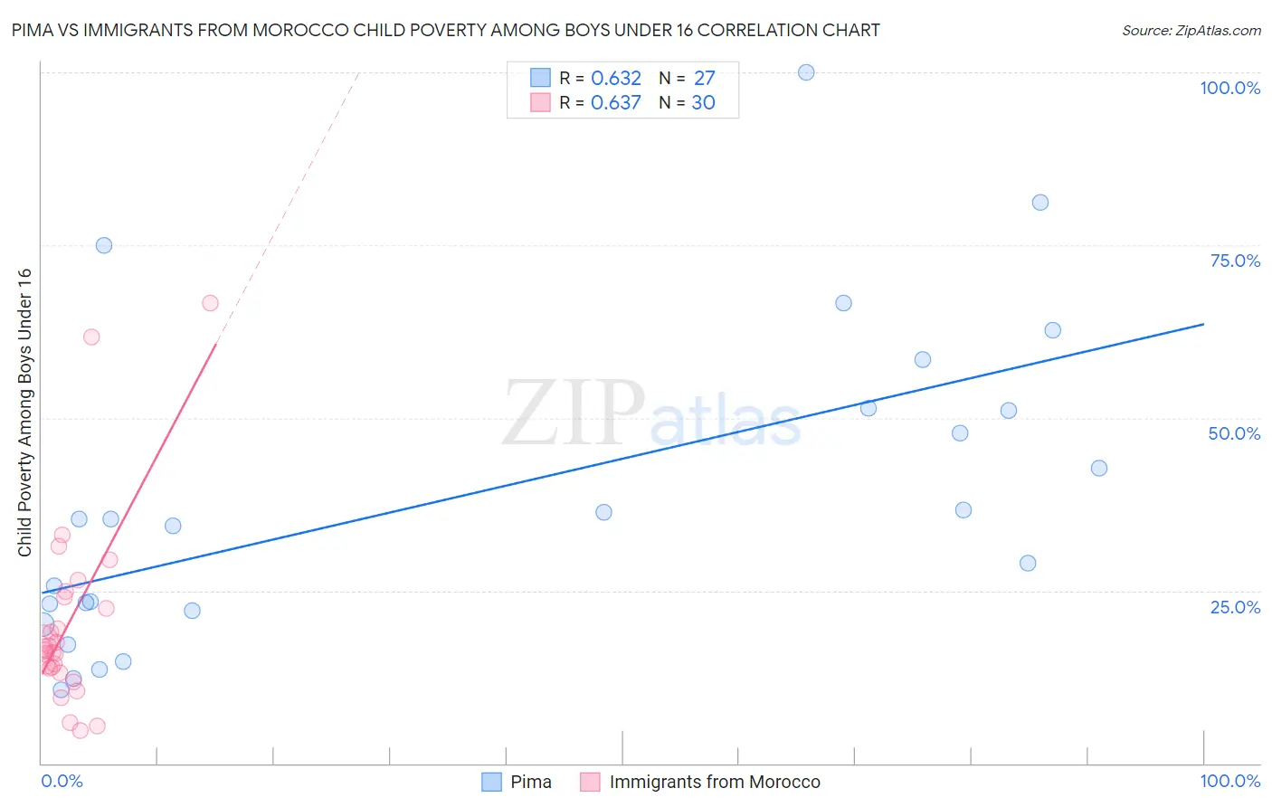Pima vs Immigrants from Morocco Child Poverty Among Boys Under 16